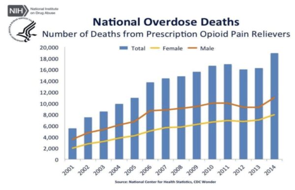 NIH Overdose Deaths